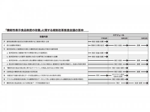 「機能性表食品制度の改善」に関する規制改革推進会議の答申